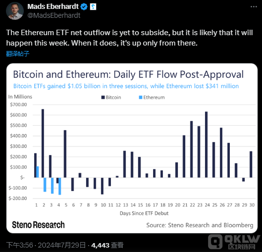 灰度以太坊ETF資金流出或將回落，ETH價格有望反彈圖片