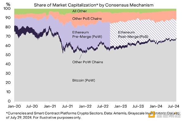 從礦工到質押者：質押如何保障以太坊區塊鏈安全圖片