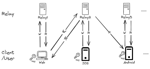 結構決定功能：AO 與 Nostr 的分析比較圖片