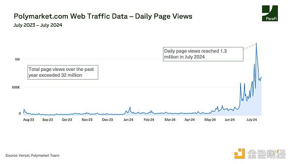 從鏈上數(shù)據(jù)看Polymarket用戶畫像：誰在交易 又&nbsp;圖片