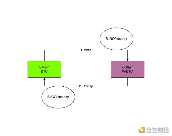 WBTC商業(yè)模式和安全模型解讀  未來(lái)方向在哪里圖片