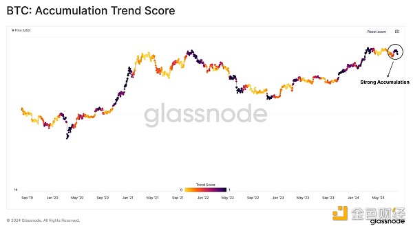 Glassnode：當前市場狀態(tài)下 誰在大舉買入Crypto？圖片
