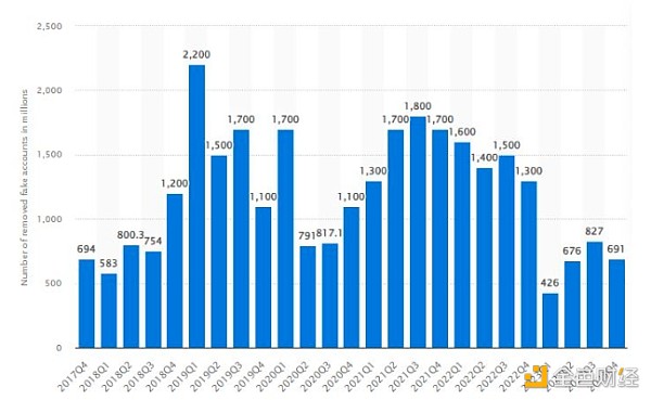 澳大利亞監管機構：Facebook上58%的加密廣告是&nbsp;圖片