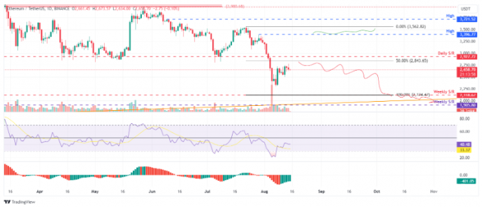 Ethereum價(jià)格承壓，鏈上數(shù)據(jù)發(fā)出看跌信號圖片