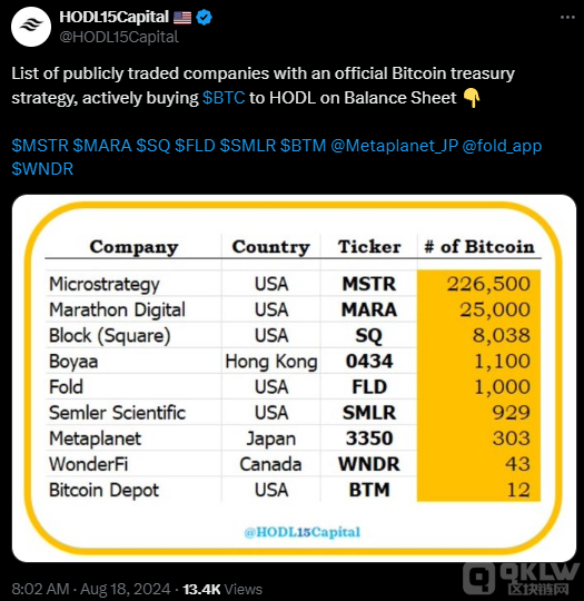 MicroStrategy 成為Bitcoin持有量最大公司，總&nbsp;圖片