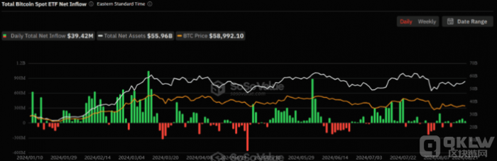 美國Bitcoin現貨ETF持續吸引資金 5天凈流入達3&nbsp;圖片