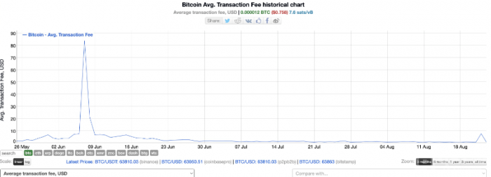 Bitcoin交易費用激增，蟻池在區(qū)塊857,911中獲利&nbsp;圖片