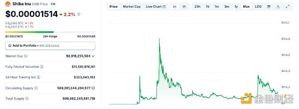 Memecoin Shiba Inu���Ƴ�DAO ���SMeme������ͶƱ�DƬ