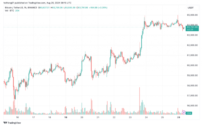 Bitcoin價(jià)格突破64,000美元，市場(chǎng)情緒樂(lè)觀圖片