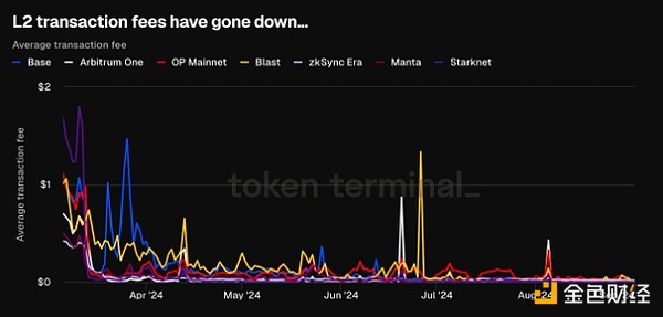 ���EthereumLayer 1�W�j���뱩����99%���DƬ