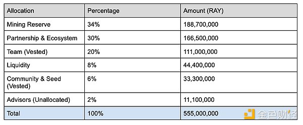 ȫ��ʽ���xSolana���B(t��i)DEXRaydium�F(xi��n)��