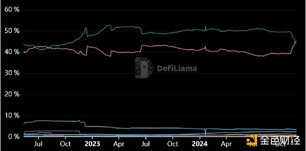 Ethereum重奪USDT供應主導地位 供應量前五大Bl&nbsp;圖片