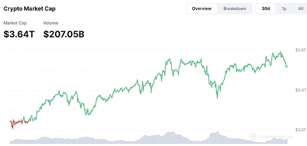 FMG�Ј��^�죺DeFi��DePIN��ȵ��� BTC���^�m&nbsp;�DƬ