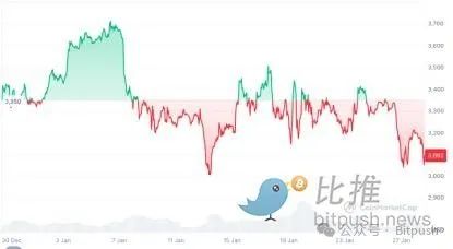 Ethereum���֣�Meme��(zh��n)�� Layer2�����c�rֵ�ع�&nbsp;�DƬ