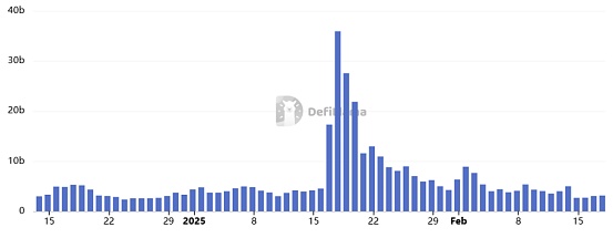 һ�±���40% ��ɢ��֮����Solana���������DƬ