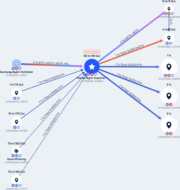 Bybit 14.4�|��Ԫ���I�¼��������� ��ȫ�c�O(ji��n)��&nbsp;�DƬ