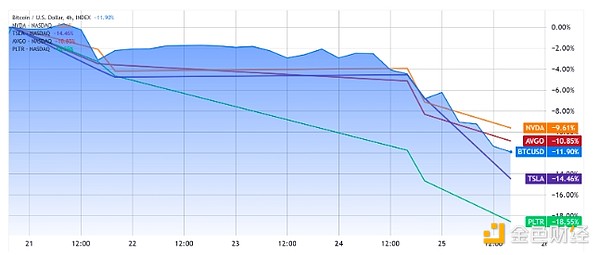 BTC跌至3個(gè)月低點(diǎn) 宏觀經(jīng)濟(jì)不確定性會引發(fā)BTC反&nbsp;圖片