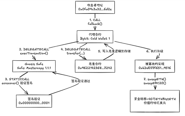 Safe 困局 Guard 能否重構(gòu)契約巴別塔？圖片