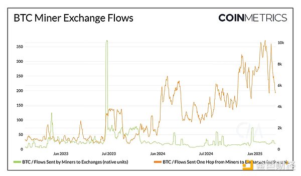 Coin Metrics��2025 Q1 Bitcoin�����^��DƬ
