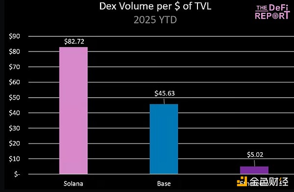 SOL �Ľ��׃r���Ƿ�ԓ�� ETH �� 68%���DƬ