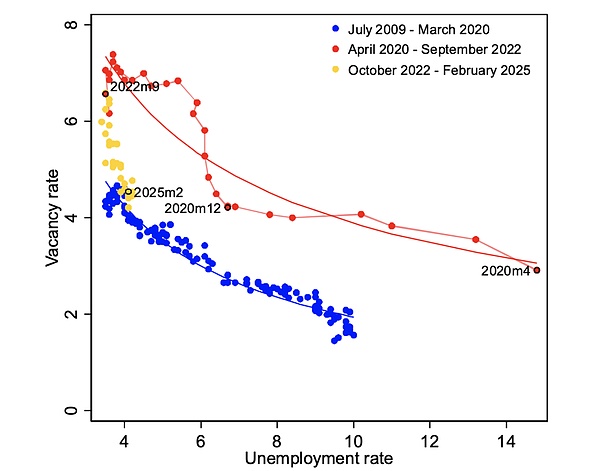 美國消費經濟與就業趨勢：貝弗里奇曲線與航空市&nbsp;圖片