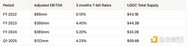 USDC供應與Circle估值：數據解構580億美元市值&nbsp;圖片