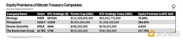 Bitcoin儲備公司高溢價：杠桿效應與資本游戲“&nbsp;圖片