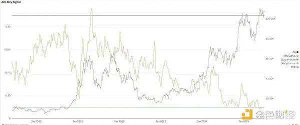 加密市場宏觀研報：山寨季信號已現 機構采用推&nbsp;圖片