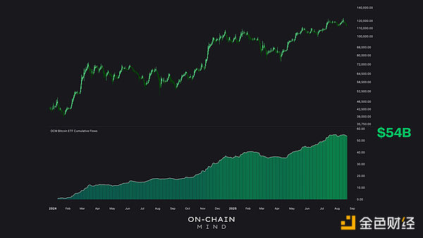 無(wú)聲的力量：BitcoinETF如何潛移默化地主導(dǎo)供應(yīng)&nbsp;圖片