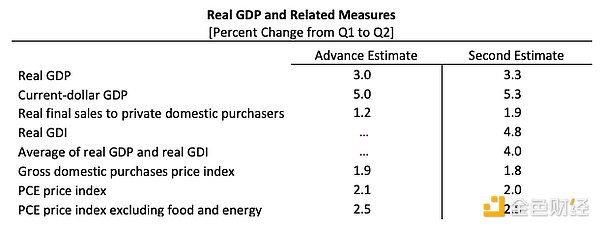美國政府將GDP數(shù)據(jù)上鏈 到底怎么回事圖片
