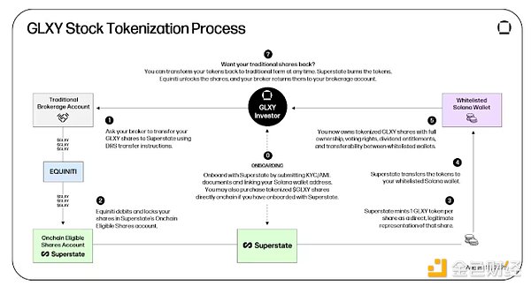 首個真正的鏈上美股：Galaxy股票GLXYTokens化詳解圖片