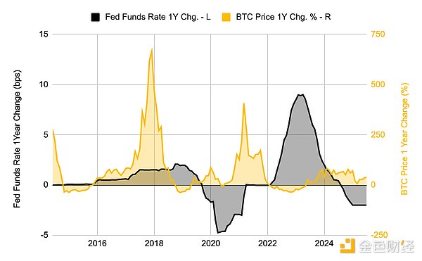 降息之后Bitcoin會升值嗎？圖片