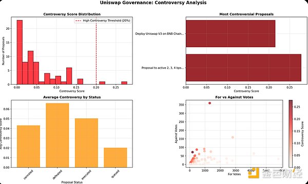 Uniswap鏈上投票研究：關于權力、冷漠與演進的&nbsp;圖片