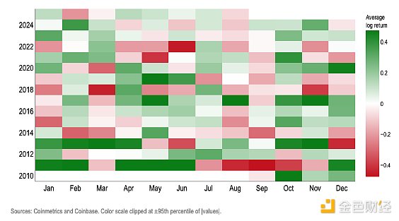 Coinbase：“九月下跌”效應不保真 Q4初加密市&nbsp;圖片