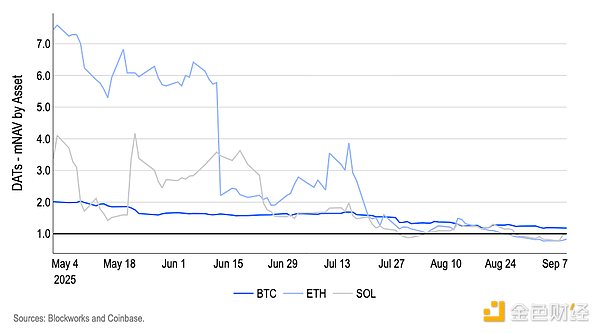 Coinbase：美聯儲將降息25個基點 DAT“溢價”正&nbsp;圖片