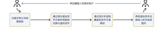 案件頻發(fā)——Crypto*洗*錢行為的模式、認(rèn)定+有&nbsp;圖片