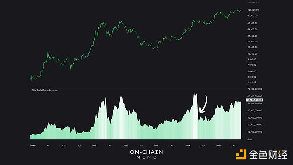 Bitcoin礦工信號：從區塊到股票市場圖片