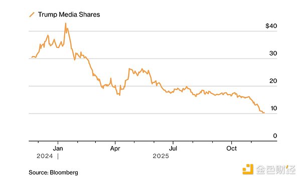 Crypto崩盤中 特朗普家族財富蒸發了多少？