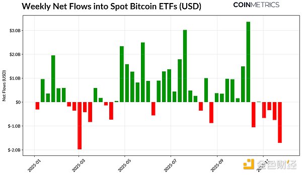 Crypto十字路口：ETF資金流動、杠桿重置和流動&nbsp;圖片